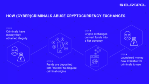 Europol seizes $19.5M worth in crypto wallets in